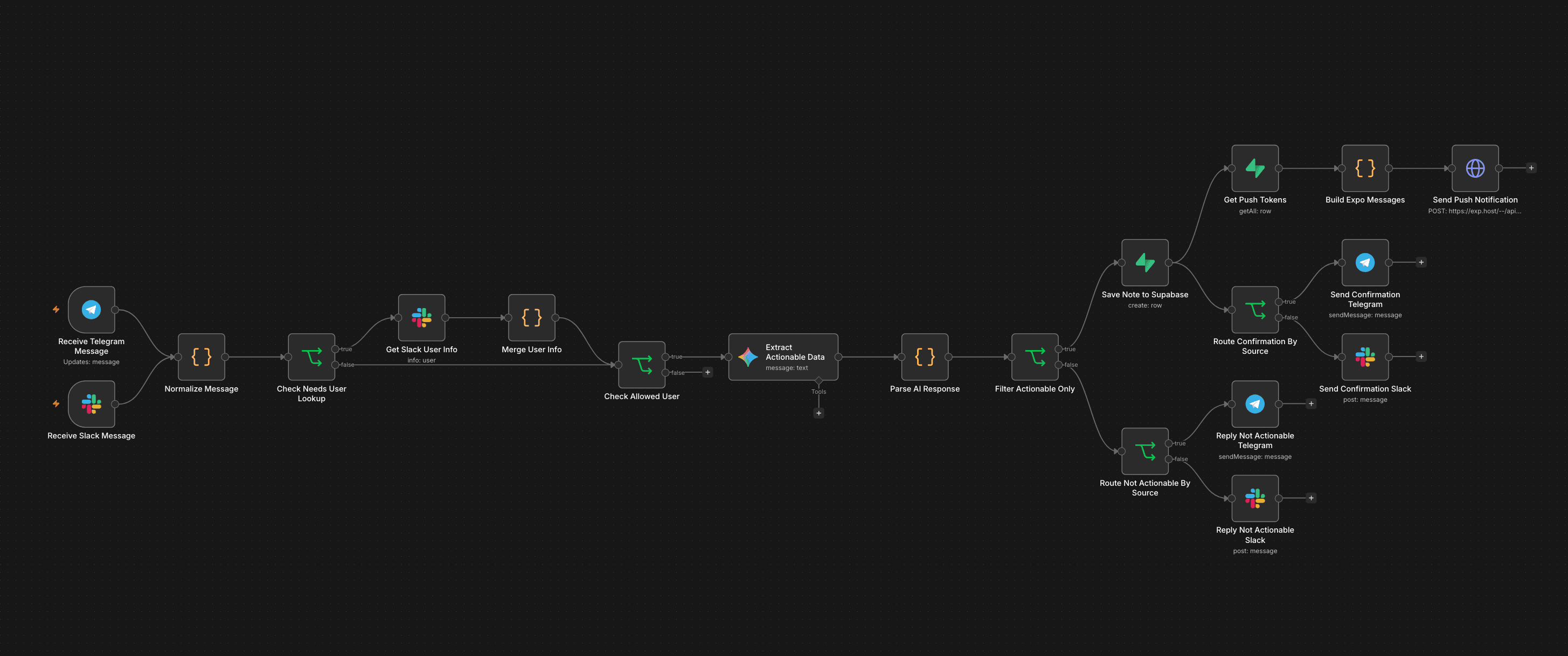 Priority One: Messaging Automation & AI Task Extraction